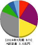 電源開発 貸借対照表 2024年9月期