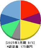 クラウドワークス 貸借対照表 2025年3月期