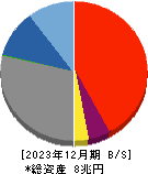 滋賀銀行 貸借対照表 2023年12月期