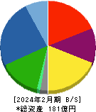 ＪＥＳＣＯホールディングス 貸借対照表 2024年2月期