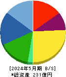 日創プロニティ 貸借対照表 2024年5月期