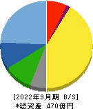 アルファシステムズ 貸借対照表 2022年9月期