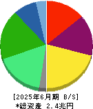 日本酸素ホールディングス 貸借対照表 2025年6月期