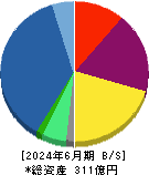 ＳＲＥホールディングス 貸借対照表 2024年6月期