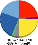 プロレド・パートナーズ 貸借対照表 2025年7月期