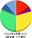 ナレルグループ 貸借対照表 2025年4月期