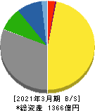 長府製作所 貸借対照表 2021年3月期 長府製作所 貸借対照表 2021年3月期