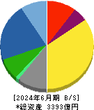 ウシオ電機 貸借対照表 2024年6月期