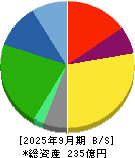 ニッキ 貸借対照表 2025年9月期