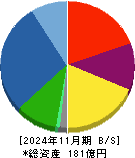 ＪＥＳＣＯホールディングス 貸借対照表 2024年11月期