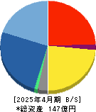 プロレド・パートナーズ 貸借対照表 2025年4月期