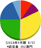 ニッポン高度紙工業 貸借対照表 2024年9月期