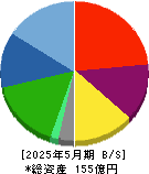 ポエック 貸借対照表 2025年5月期