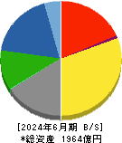 倉敷紡績 貸借対照表 2024年6月期 倉敷紡績 貸借対照表 2024年6月期