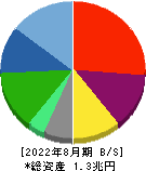 ローソン 貸借対照表 2022年8月期