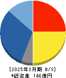 ストリームメディアコーポレーション 貸借対照表 2025年3月期
