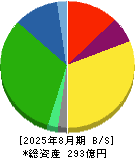 ダイセキ環境ソリューション 貸借対照表 2025年8月期