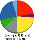 川田テクノロジーズ 貸借対照表 2023年12月期