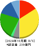 イムラ 貸借対照表 2024年10月期