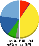 オーハシテクニカ 貸借対照表 2023年6月期