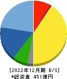 オーハシテクニカ 貸借対照表 2022年12月期