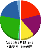 日本色材工業研究所 貸借対照表 2024年8月期