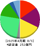 ＡＢ＆Ｃｏｍｐａｎｙ 貸借対照表 2025年4月期