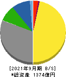 長府製作所 貸借対照表 2021年9月期 長府製作所 貸借対照表 2021年9月期