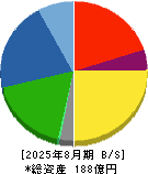丸東産業 貸借対照表 2025年8月期