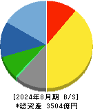 久光製薬 貸借対照表 2024年8月期