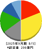 サンメッセ 貸借対照表 2025年9月期