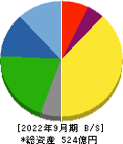 伊勢湾海運 貸借対照表 2022年9月期