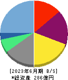 ジャパンベストレスキューシステム 貸借対照表 2023年6月期