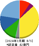 クオルテック 貸借対照表 2024年3月期
