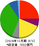 神奈川中央交通 貸借対照表 2024年12月期 神奈川中央交通 貸借対照表 2024年12月期