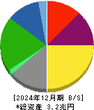 大阪瓦斯 貸借対照表 2024年12月期