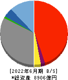 南日本銀行 貸借対照表 2022年6月期