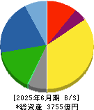 日本化薬 貸借対照表 2025年6月期