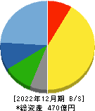 アルファシステムズ 貸借対照表 2022年12月期