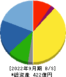 帝国電機製作所 貸借対照表 2022年9月期