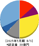 サインポスト 貸借対照表 2025年5月期