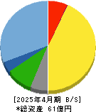 大和コンピューター 貸借対照表 2025年4月期