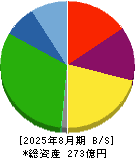 シー・エス・ランバー 貸借対照表 2025年8月期