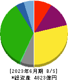 福山通運 貸借対照表 2023年6月期