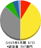 東計電算 貸借対照表 2025年6月期