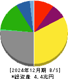日本郵船 貸借対照表 2024年12月期