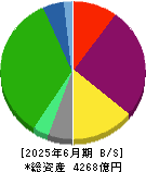 平和不動産 貸借対照表 2025年6月期