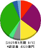 平和不動産 貸借対照表 2025年9月期