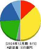 大成ラミックグループ 貸借対照表 2024年12月期