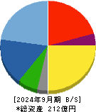 国際計測器 貸借対照表 2024年9月期